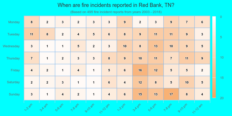 When are fire incidents reported in Red Bank, TN?