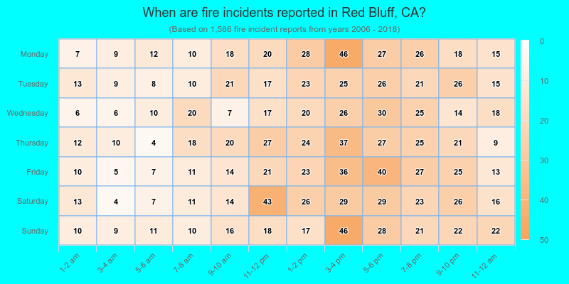 When are fire incidents reported in Red Bluff, CA?