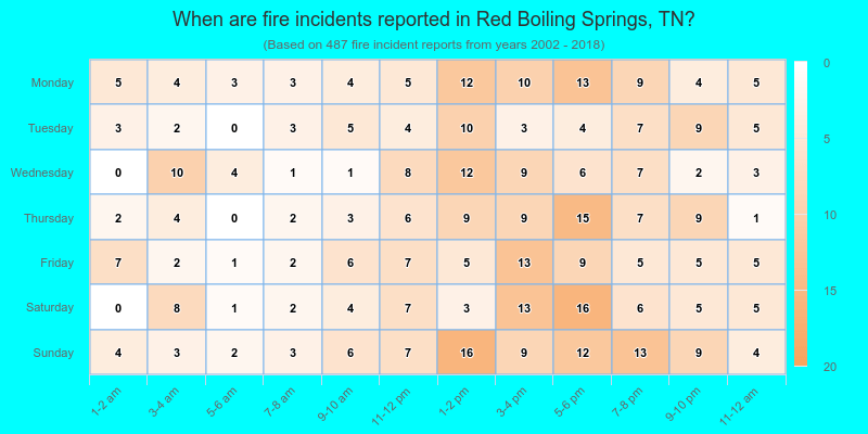When are fire incidents reported in Red Boiling Springs, TN?
