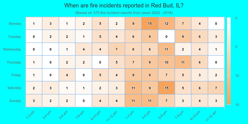 When are fire incidents reported in Red Bud, IL?
