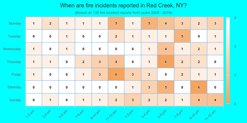 When are fire incidents reported in Red Creek, NY?