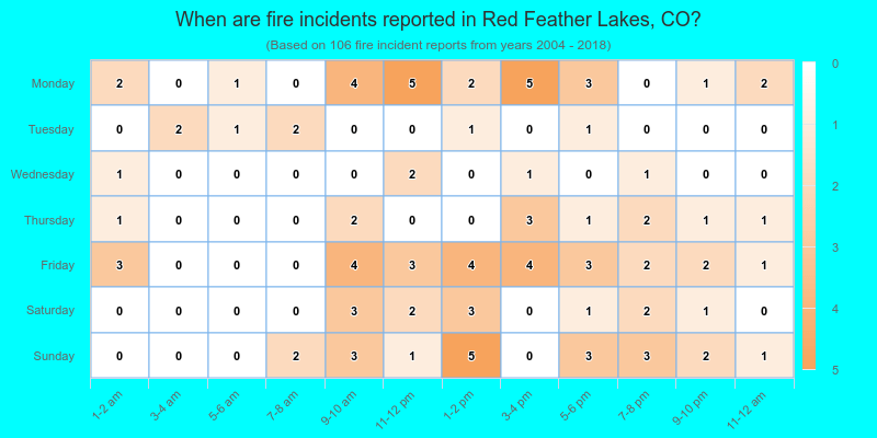 When are fire incidents reported in Red Feather Lakes, CO?