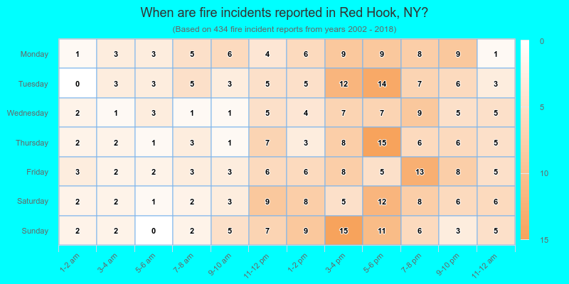 When are fire incidents reported in Red Hook, NY?