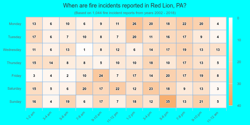 When are fire incidents reported in Red Lion, PA?