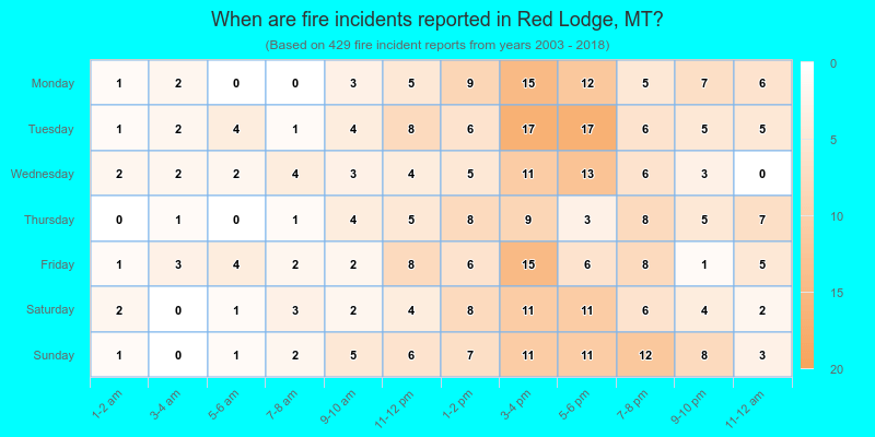 When are fire incidents reported in Red Lodge, MT?