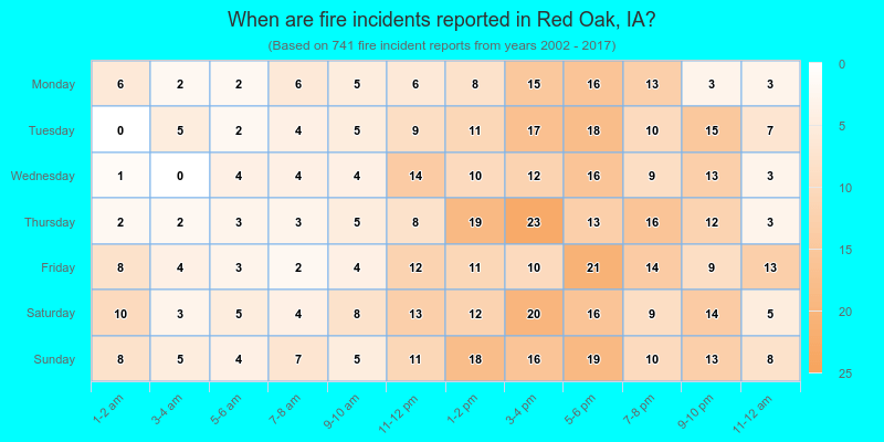 When are fire incidents reported in Red Oak, IA?