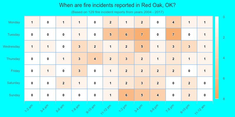 When are fire incidents reported in Red Oak, OK?