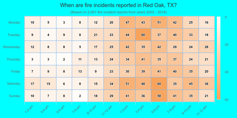 When are fire incidents reported in Red Oak, TX?