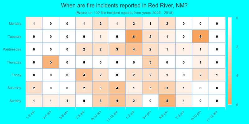 When are fire incidents reported in Red River, NM?