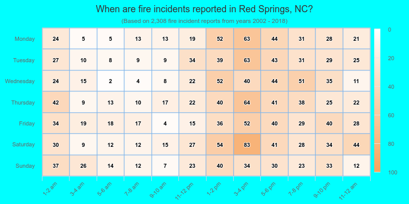When are fire incidents reported in Red Springs, NC?