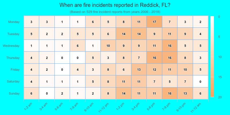 When are fire incidents reported in Reddick, FL?