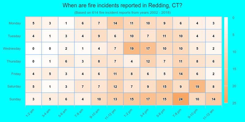 When are fire incidents reported in Redding, CT?