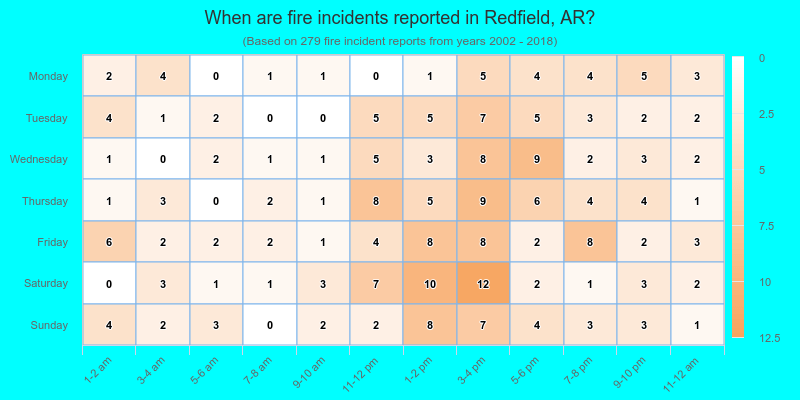 When are fire incidents reported in Redfield, AR?