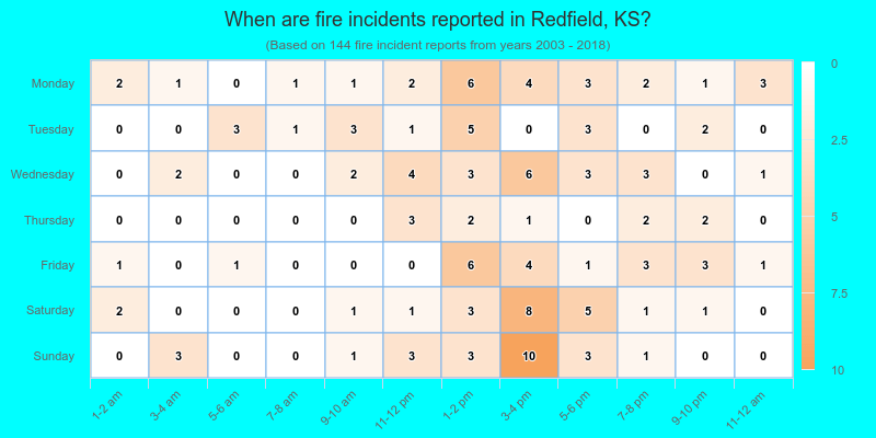 When are fire incidents reported in Redfield, KS?