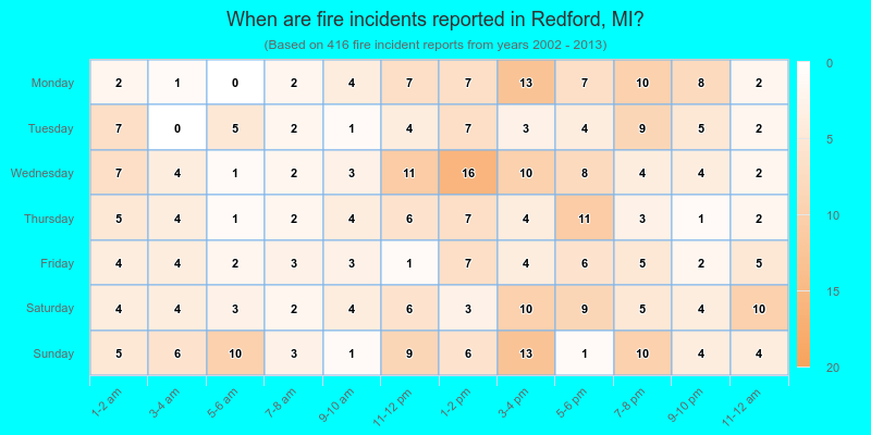 When are fire incidents reported in Redford, MI?