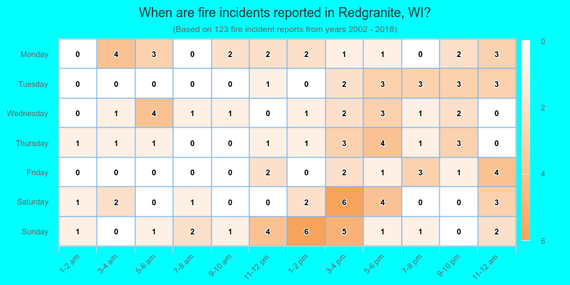 When are fire incidents reported in Redgranite, WI?