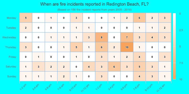 When are fire incidents reported in Redington Beach, FL?