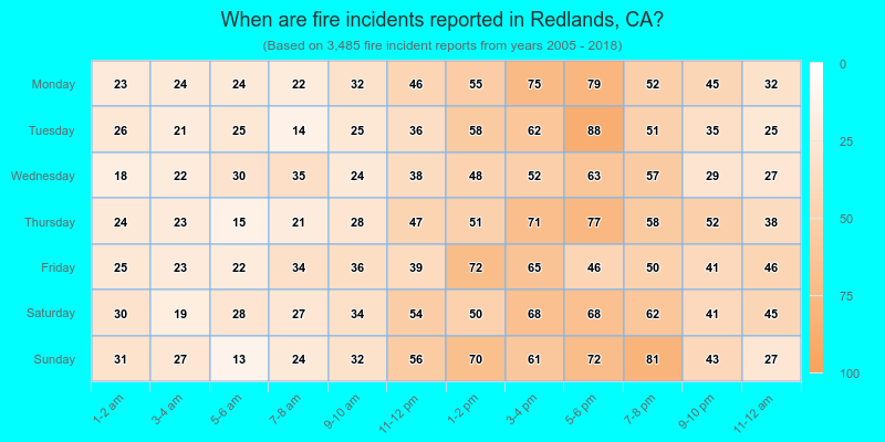 When are fire incidents reported in Redlands, CA?