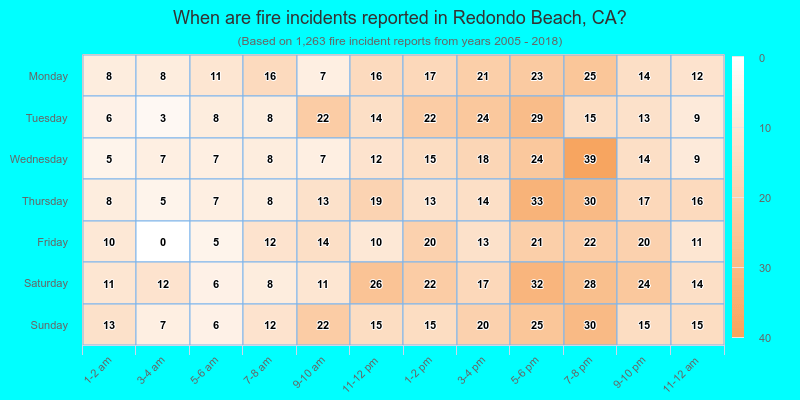 When are fire incidents reported in Redondo Beach, CA?