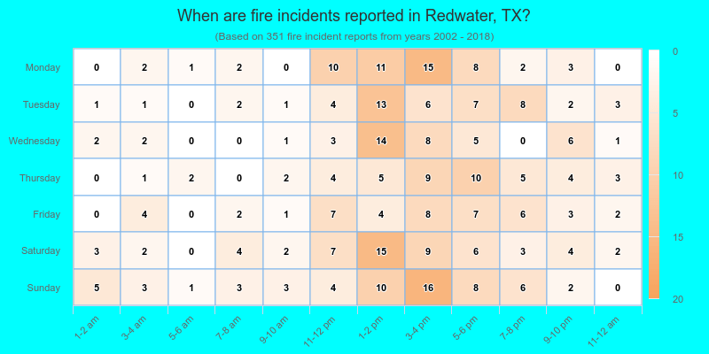 When are fire incidents reported in Redwater, TX?