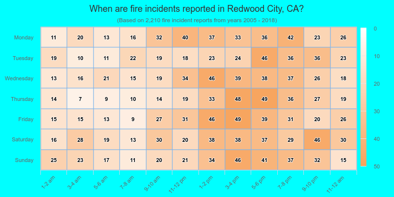 When are fire incidents reported in Redwood City, CA?