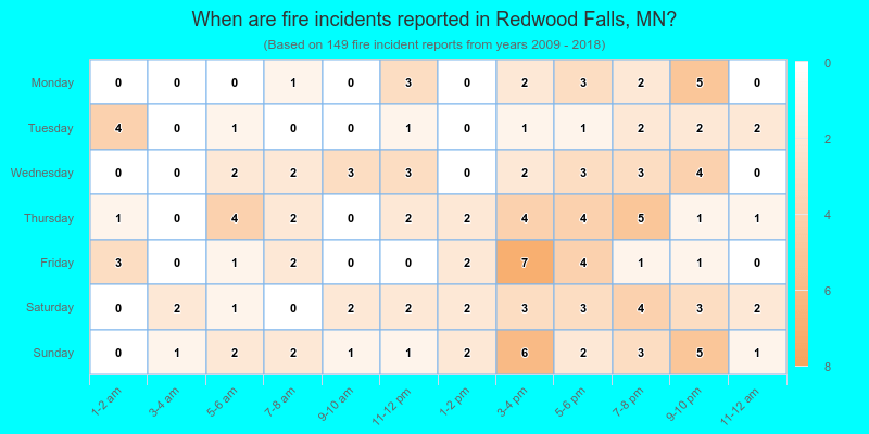 When are fire incidents reported in Redwood Falls, MN?