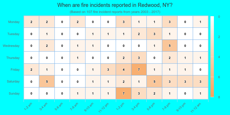 When are fire incidents reported in Redwood, NY?