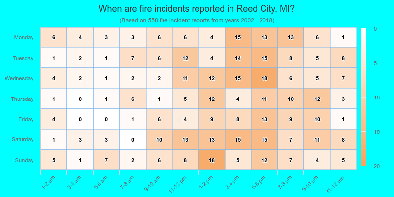 When are fire incidents reported in Reed City, MI?