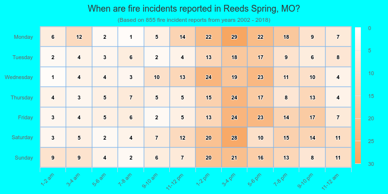 When are fire incidents reported in Reeds Spring, MO?