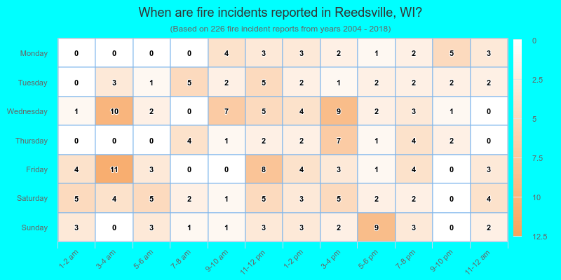 When are fire incidents reported in Reedsville, WI?
