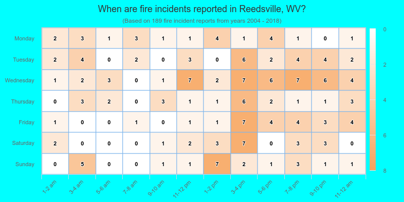 When are fire incidents reported in Reedsville, WV?