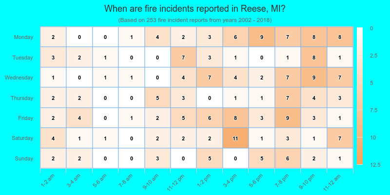When are fire incidents reported in Reese, MI?