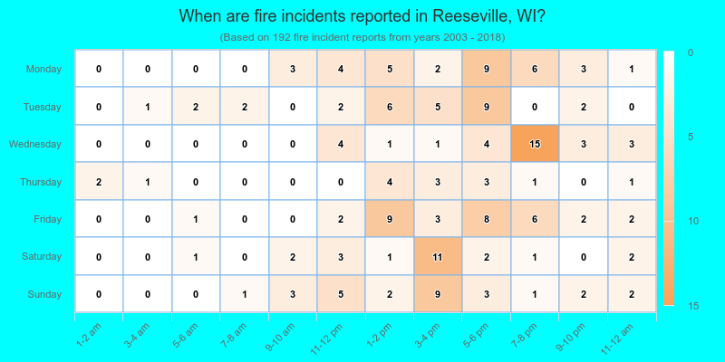 When are fire incidents reported in Reeseville, WI?