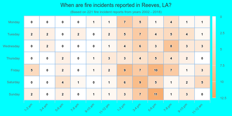 When are fire incidents reported in Reeves, LA?