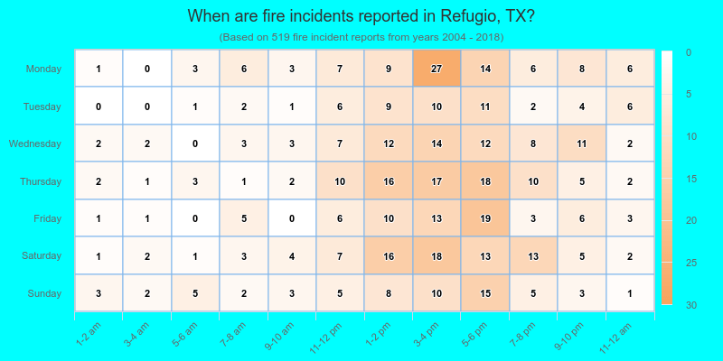 When are fire incidents reported in Refugio, TX?