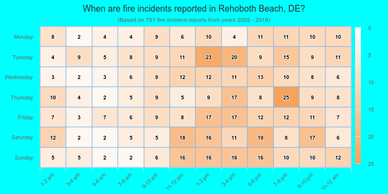 When are fire incidents reported in Rehoboth Beach, DE?