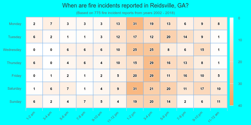 When are fire incidents reported in Reidsville, GA?