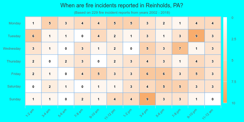 When are fire incidents reported in Reinholds, PA?