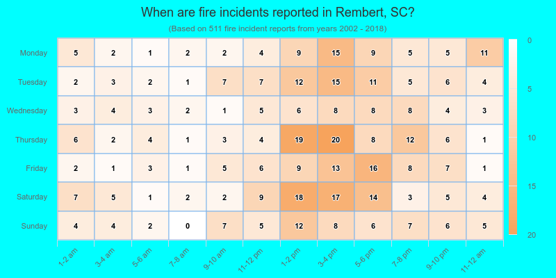 When are fire incidents reported in Rembert, SC?