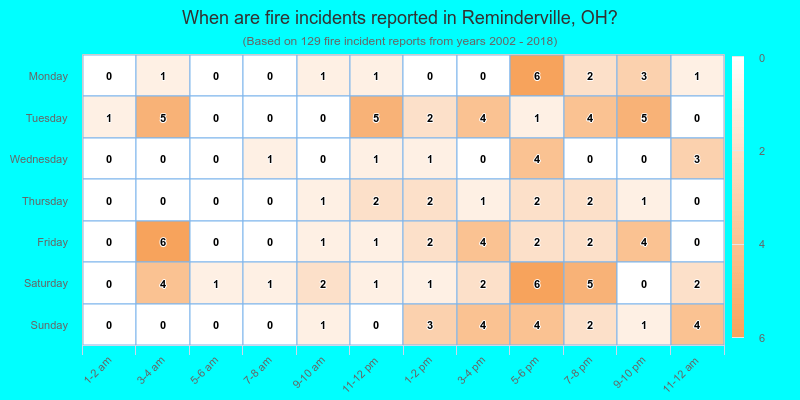 When are fire incidents reported in Reminderville, OH?