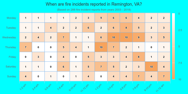 When are fire incidents reported in Remington, VA?