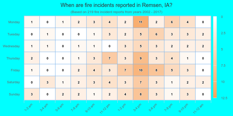 When are fire incidents reported in Remsen, IA?