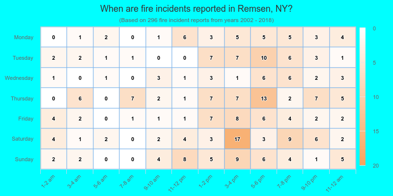 When are fire incidents reported in Remsen, NY?