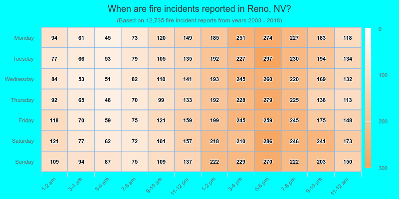 When are fire incidents reported in Reno, NV?