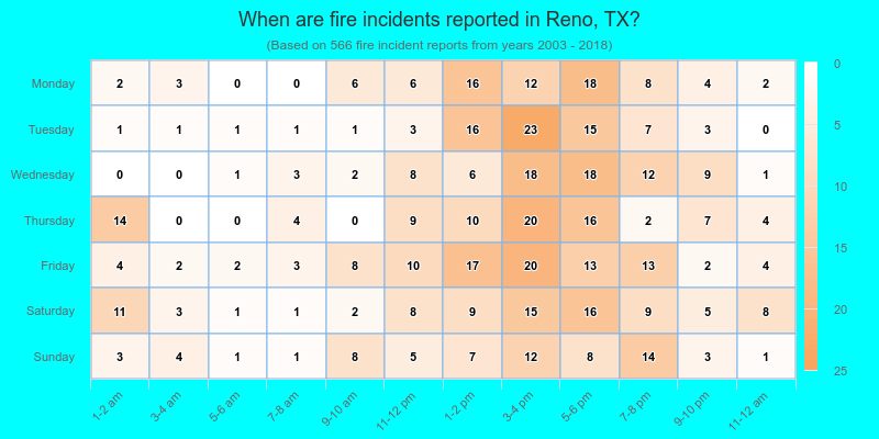 When are fire incidents reported in Reno, TX?