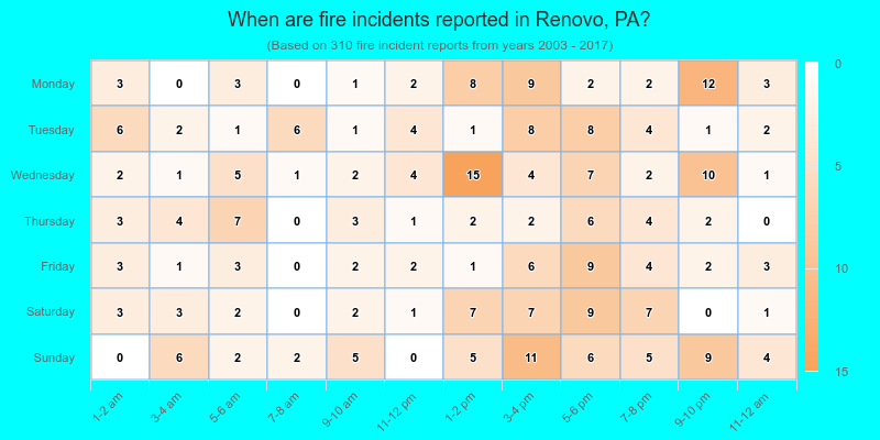 When are fire incidents reported in Renovo, PA?