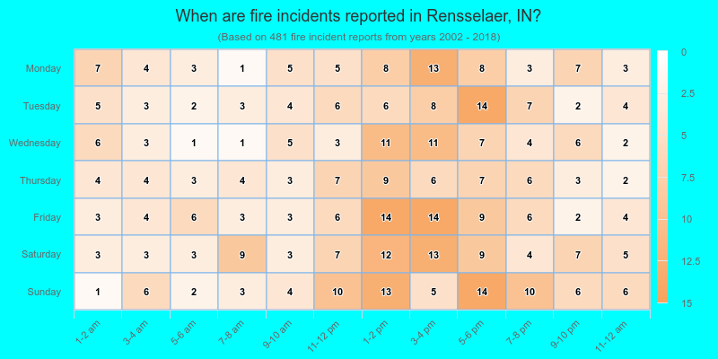 When are fire incidents reported in Rensselaer, IN?