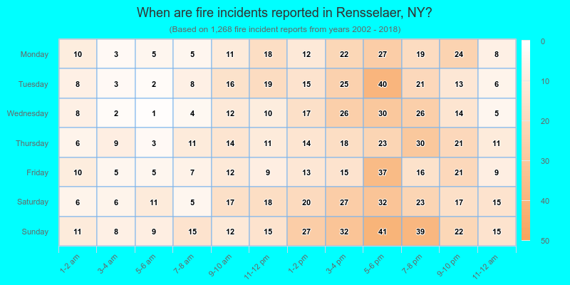 When are fire incidents reported in Rensselaer, NY?