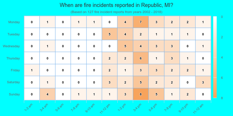 When are fire incidents reported in Republic, MI?