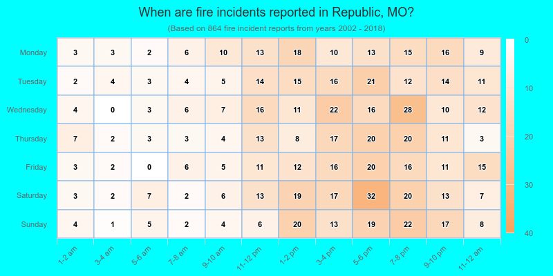 When are fire incidents reported in Republic, MO?